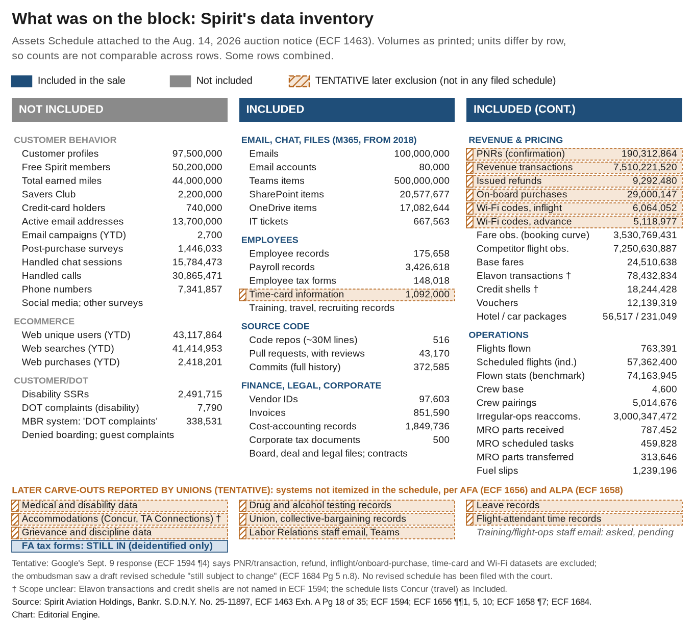 Chart listing Spirit Airlines datasets from the August 2026 asset schedule, laid out in three columns: Not included on the left, Included in the middle, and Included (continued) on the right, above a band of later carve-outs reported by unions. Not included: 97.5 million customer profiles, 50.2 million Free Spirit members, 44 million earned miles, 13.7 million email addresses, 30.9 million call recordings, 15.8 million chat sessions, website analytics and DOT complaint data. Included: 100 million emails from 80,000 accounts, 500 million Teams items, about 37.7 million SharePoint and OneDrive items, 175,658 employee records from 1986, 3.4 million payroll records, 148,018 employee tax forms, 516 code repositories, fare and pricing observations, operations and maintenance records, and finance and legal files. Marked tentative as later exclusions: PNRs, revenue transactions, refunds, on-board purchases, Wi-Fi sales and time cards, plus union-reported carve-outs of medical, drug-testing, leave, accommodation, union, grievance and Labor Relations records. Flight attendants' tax forms are shown as still included.