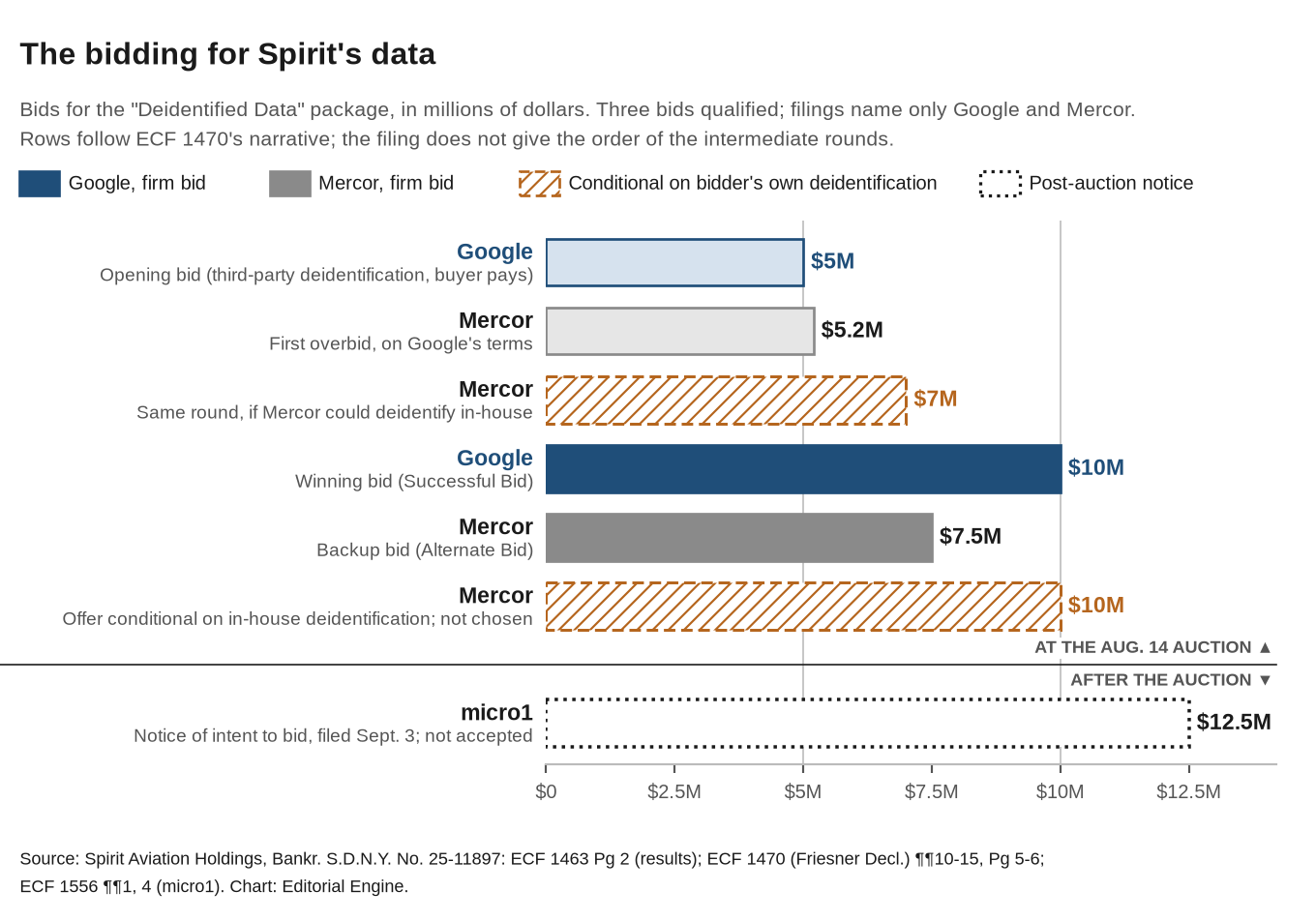 Bar chart of bids for Spirit's data. At the August 14 auction: Google opening bid $5 million; Mercor first overbid $5.2 million, or $7 million conditional on doing its own deidentification; Google winning bid $10 million; Mercor backup bid $7.5 million; Mercor $10 million offer conditional on in-house deidentification, not chosen. After the auction: micro1 notice of intent to bid $12.5 million, not accepted. Conditional bids are drawn with dashed, hatched outlines and the post-auction notice with a dotted outline.