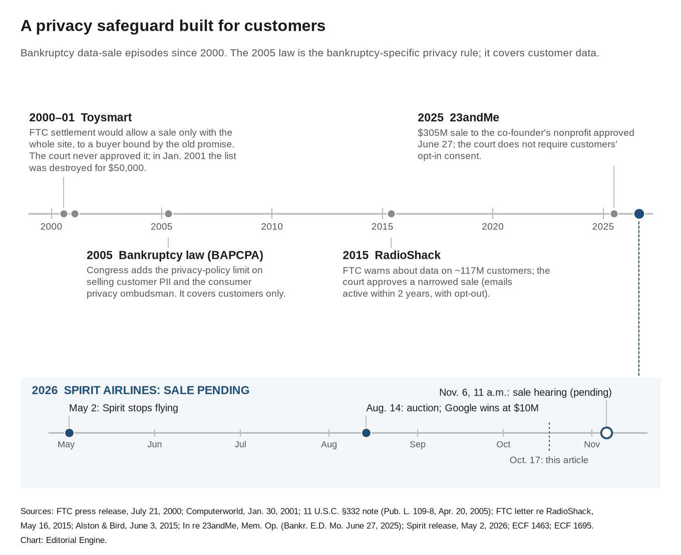 Timeline from 2000 to 2026. 2000 to 2001, Toysmart: the FTC settlement would have allowed a sale only with the whole site to a buyer bound by the privacy promise; the court never approved it and the list was destroyed for $50,000 in January 2001. 2005: Congress adds a privacy-policy limit on selling customer personal information and creates the consumer privacy ombudsman, covering customers only. 2015, RadioShack: the FTC warns about data on about 117 million customers and the court approves a narrowed sale. 2025, 23andMe: a $305 million sale to the co-founder's nonprofit is approved without requiring customers' opt-in consent. A 2026 panel shows Spirit stopping flights on May 2, the August 14 auction won by Google at $10 million, and the sale hearing set for November 6 at 11 a.m., still pending.